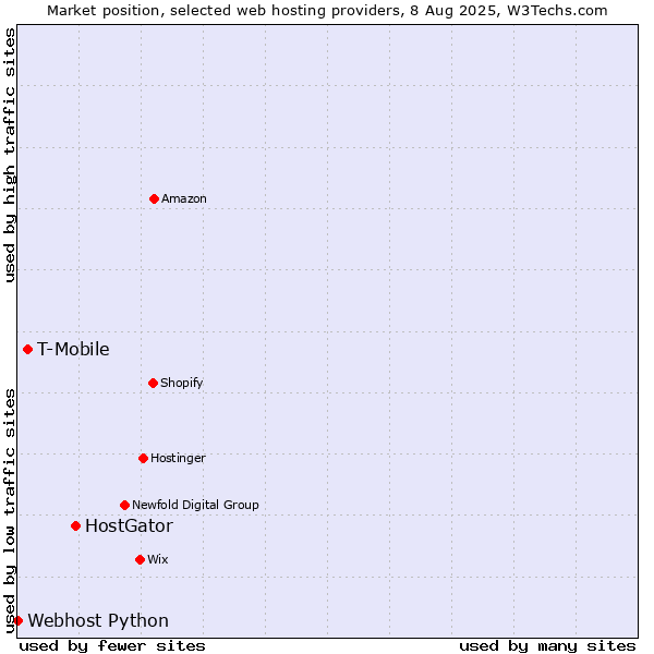 Market position of HostGator vs. T-Mobile vs. Webhost Python