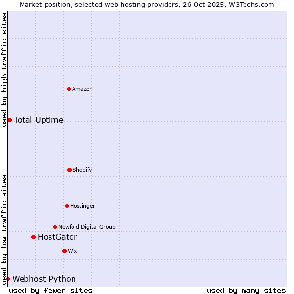Market position of HostGator vs. Total Uptime vs. Webhost Python