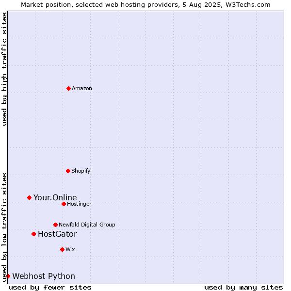 Market position of HostGator vs. Your.Online vs. Webhost Python