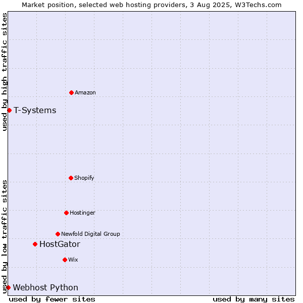 Market position of HostGator vs. T-Systems vs. Webhost Python