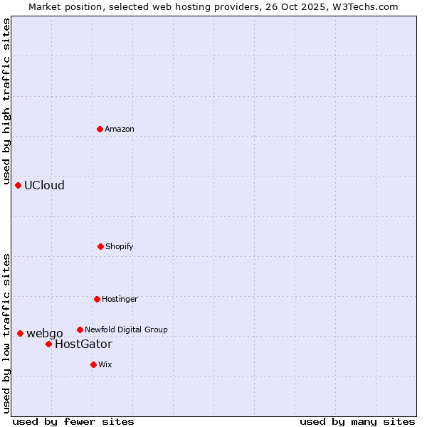 Market position of HostGator vs. webgo vs. UCloud