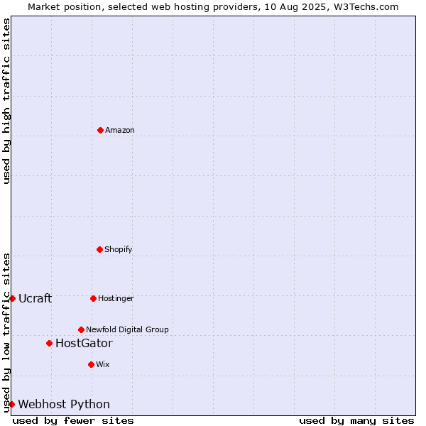 Market position of HostGator vs. Ucraft vs. Webhost Python