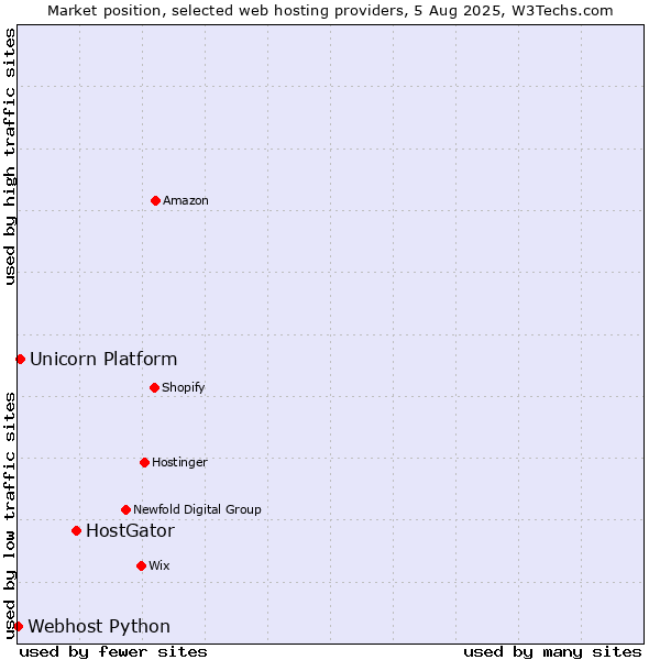 Market position of HostGator vs. Unicorn Platform vs. Webhost Python