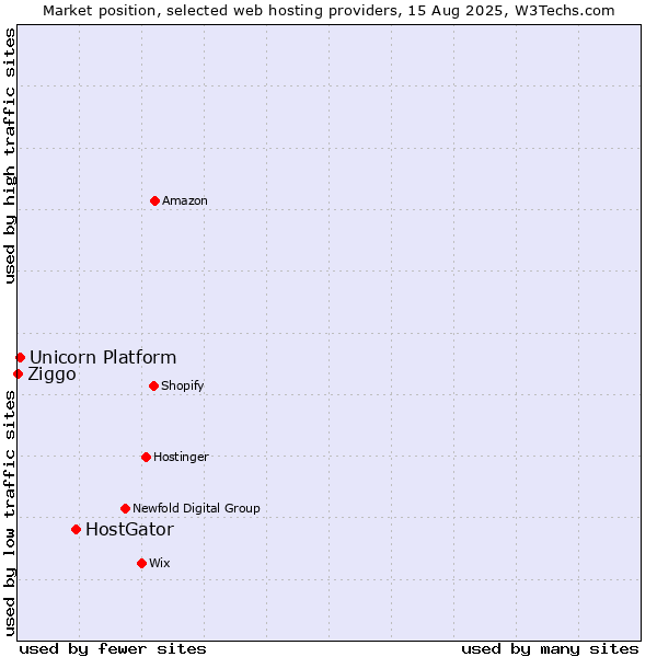 Market position of HostGator vs. Unicorn Platform vs. Ziggo