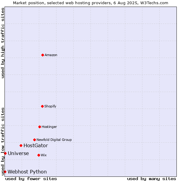 Market position of HostGator vs. Universe vs. Webhost Python