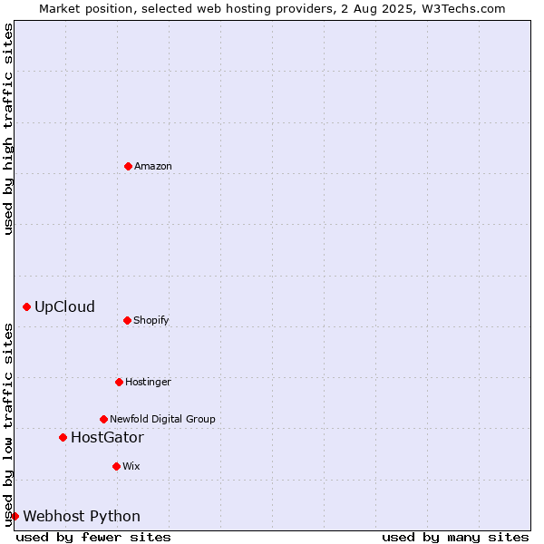 Market position of HostGator vs. UpCloud vs. Webhost Python