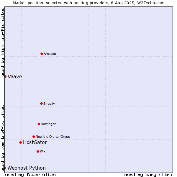 Market position of HostGator vs. Vaave vs. Webhost Python