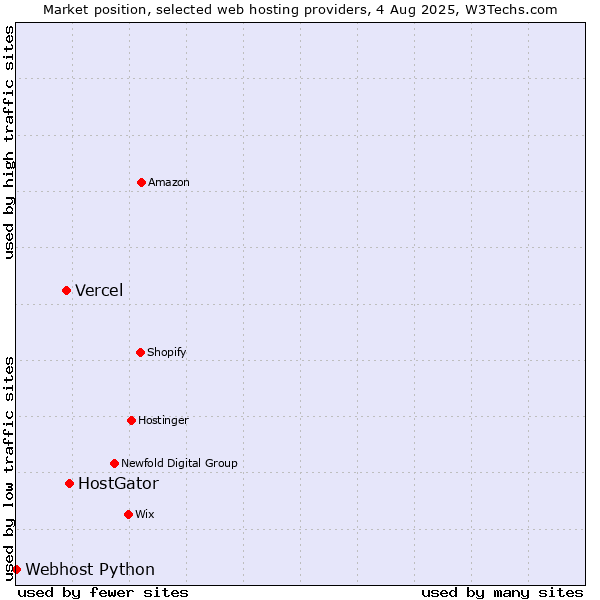 Market position of HostGator vs. Vercel vs. Webhost Python