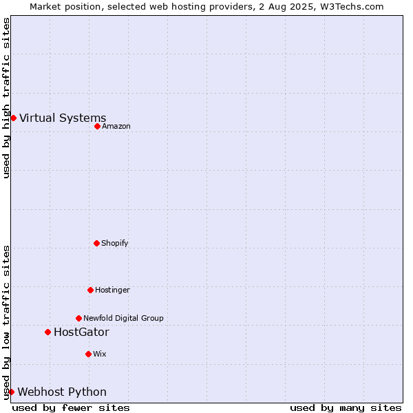 Market position of HostGator vs. Virtual Systems vs. Webhost Python