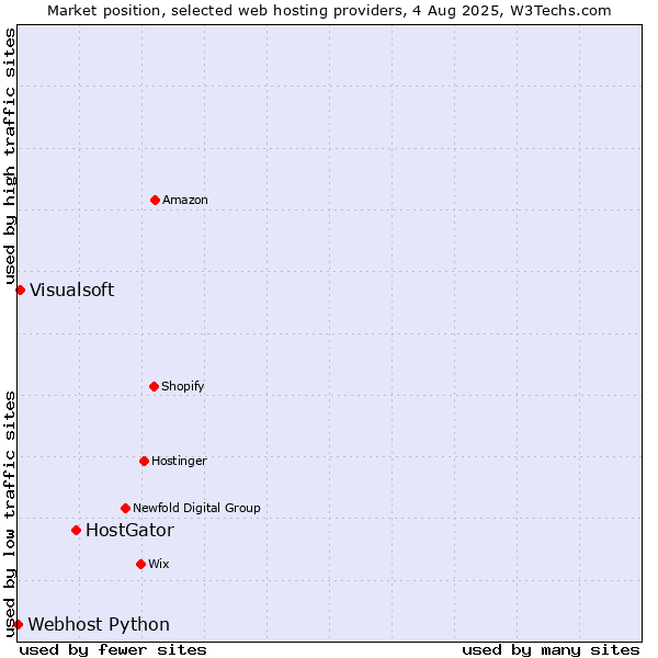 Market position of HostGator vs. Visualsoft vs. Webhost Python
