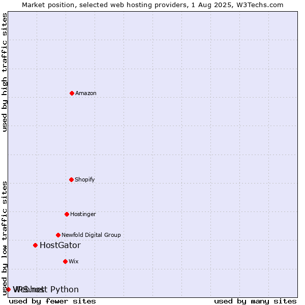 Market position of HostGator vs. Webhost Python vs. VPS.net