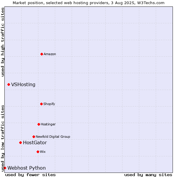 Market position of HostGator vs. VSHosting vs. Webhost Python