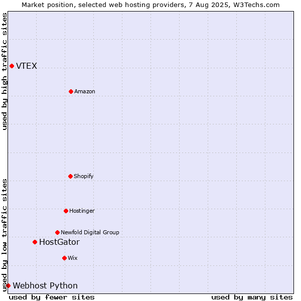 Market position of HostGator vs. VTEX vs. Webhost Python
