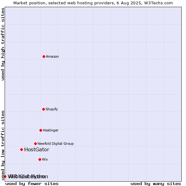 Market position of HostGator vs. Webhost Python vs. VTR Globalcom