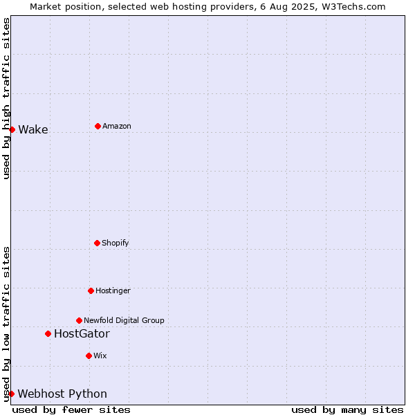 Market position of HostGator vs. Wake vs. Webhost Python
