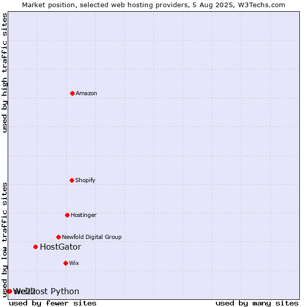 Market position of HostGator vs. we22 vs. Webhost Python