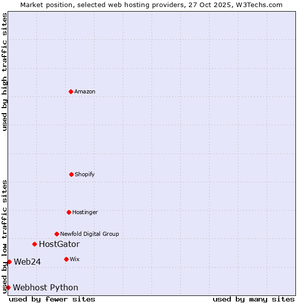 Market position of HostGator vs. Web24 vs. Webhost Python