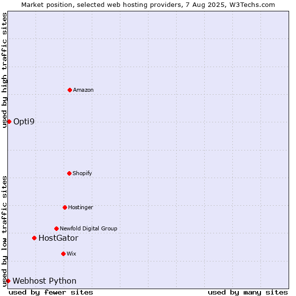 Market position of HostGator vs. Opti9 vs. Webhost Python