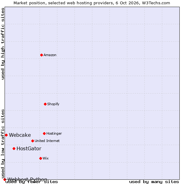 Market position of HostGator vs. Webcake vs. Webhost Python