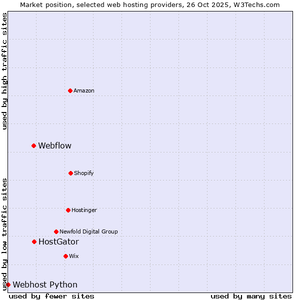 Market position of HostGator vs. Webflow vs. Webhost Python