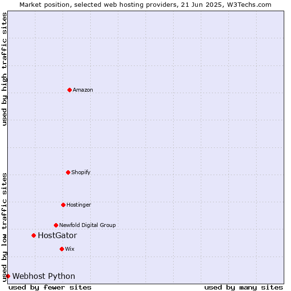 Market position of HostGator vs. Webhost Python
