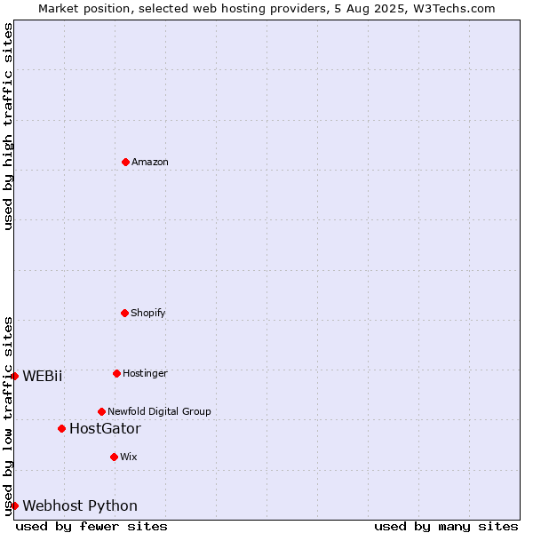 Market position of HostGator vs. Webhost Python vs. WEBii