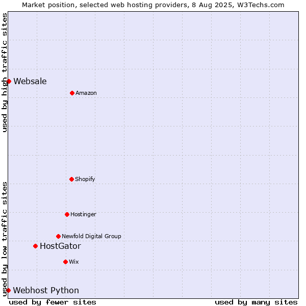 Market position of HostGator vs. Websale vs. Webhost Python