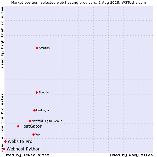 Market position of HostGator vs. Website Pro vs. Webhost Python