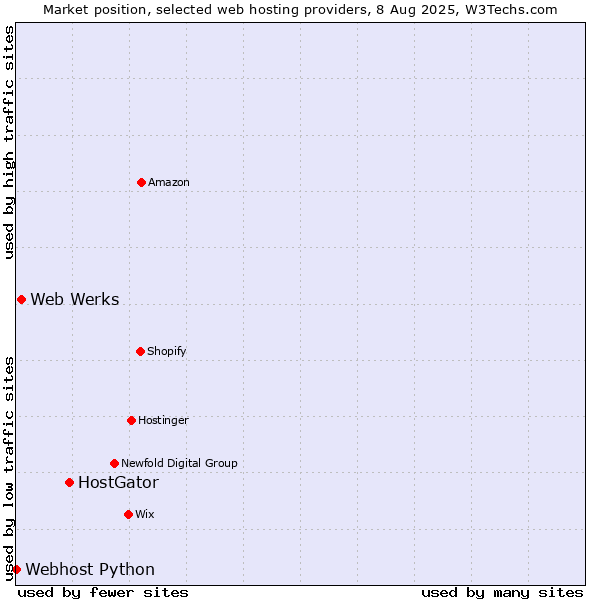 Market position of HostGator vs. Web Werks vs. Webhost Python