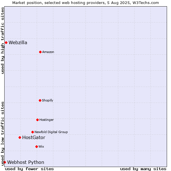 Market position of HostGator vs. Webzilla vs. Webhost Python