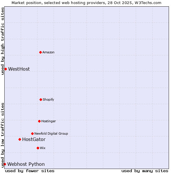 Market position of HostGator vs. WestHost vs. Webhost Python