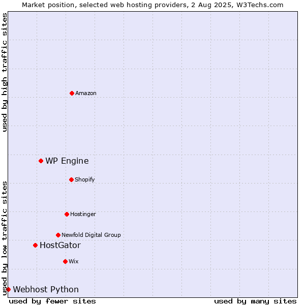 Market position of WP Engine vs. HostGator vs. Webhost Python