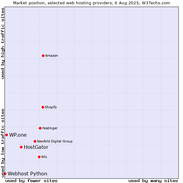 Market position of HostGator vs. WP.one vs. Webhost Python