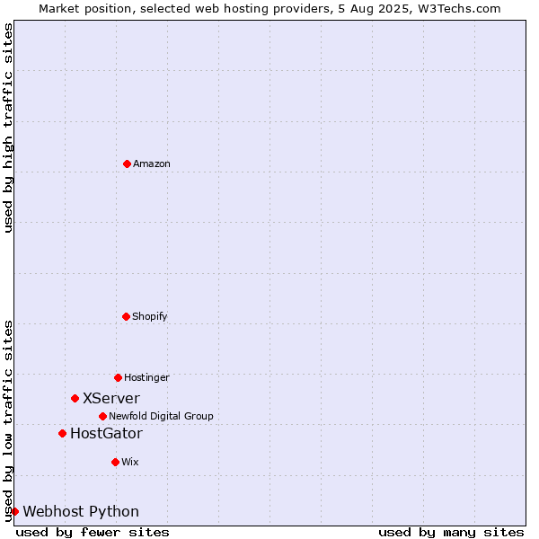 Market position of XServer vs. HostGator vs. Webhost Python
