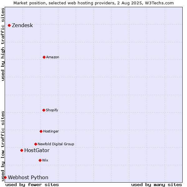 Market position of HostGator vs. Zendesk vs. Webhost Python