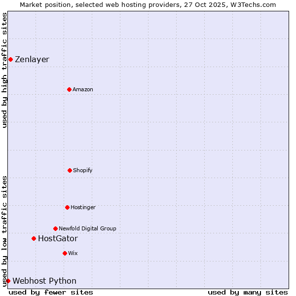 Market position of HostGator vs. Zenlayer vs. Webhost Python