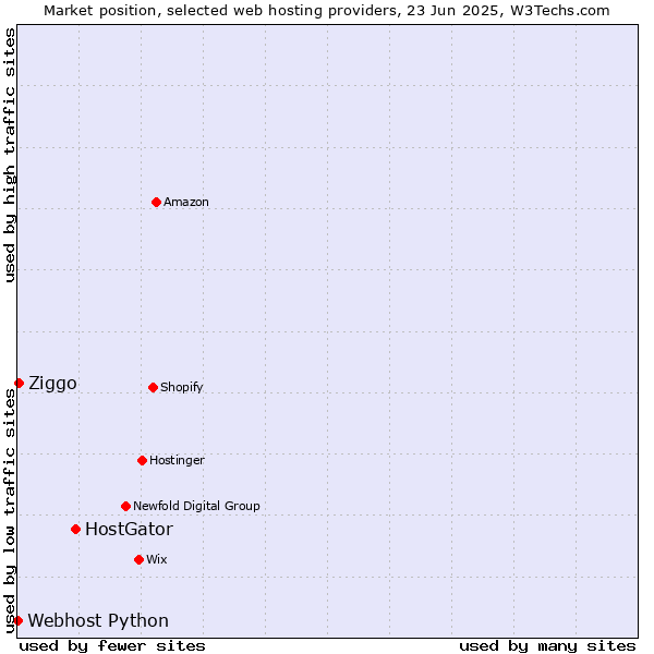 Market position of HostGator vs. Ziggo vs. Webhost Python