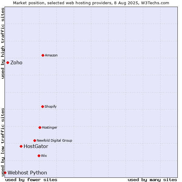 Market position of HostGator vs. Zoho vs. Webhost Python