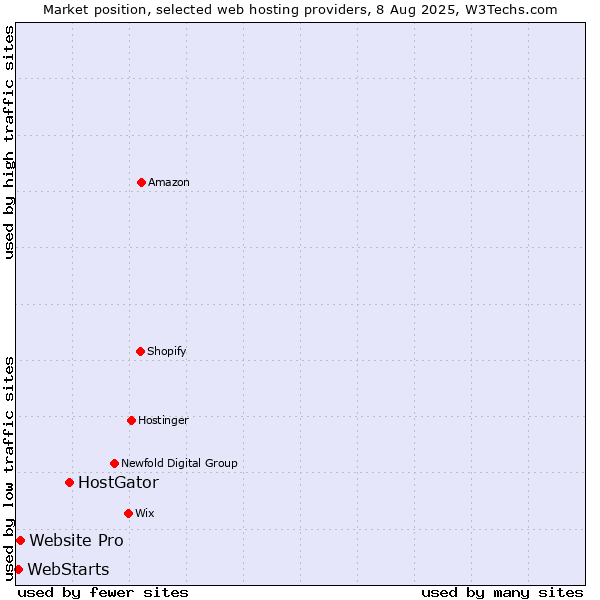Market position of HostGator vs. Website Pro vs. WebStarts
