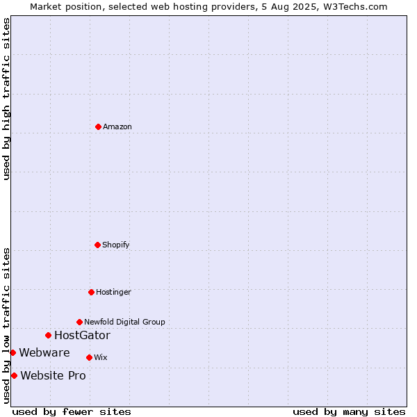 Market position of HostGator vs. Website Pro vs. Webware