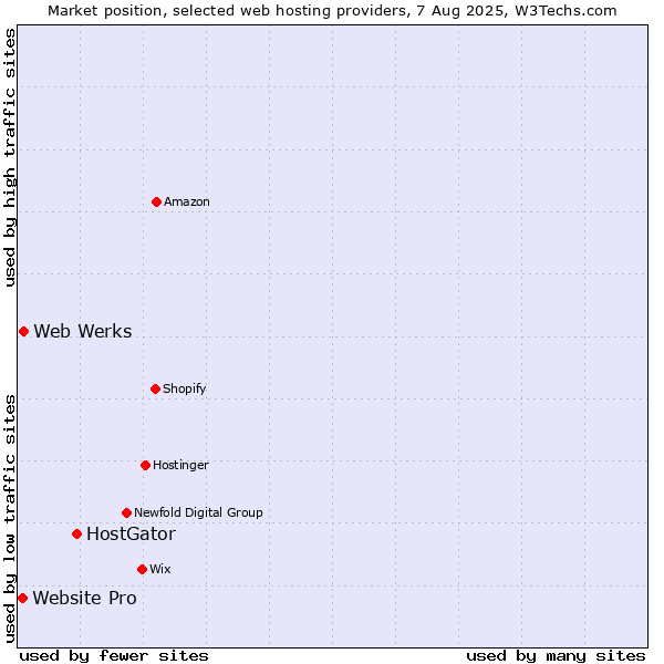 Market position of HostGator vs. Web Werks vs. Website Pro