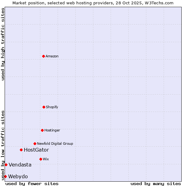 Market position of HostGator vs. Vendasta vs. Webydo