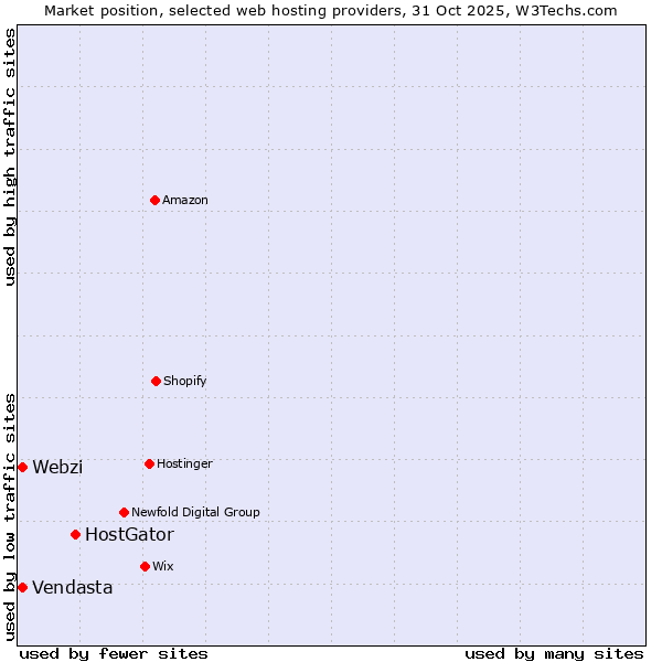 Market position of HostGator vs. Webzi vs. Vendasta