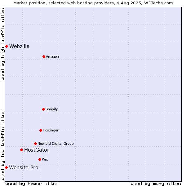 Market position of HostGator vs. Webzilla vs. Website Pro