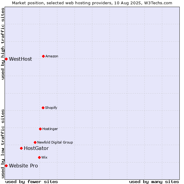 Market position of HostGator vs. Website Pro vs. WestHost