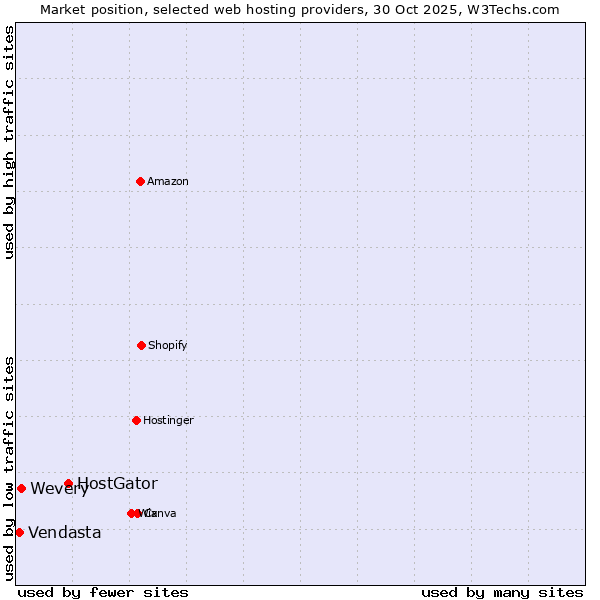 Market position of HostGator vs. Wevery vs. Vendasta