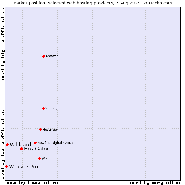 Market position of HostGator vs. Wildcard vs. Website Pro
