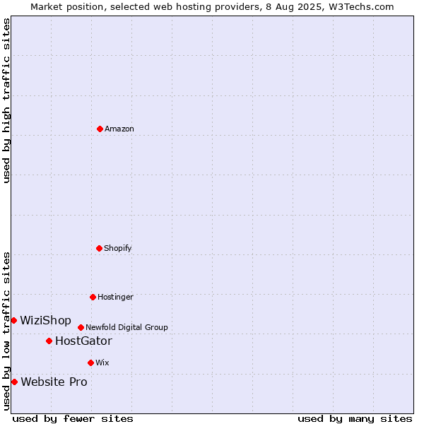 Market position of HostGator vs. Website Pro vs. WiziShop