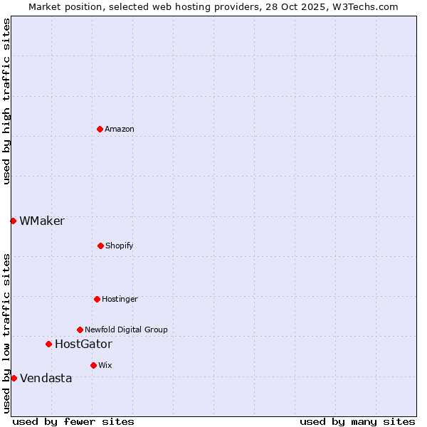 Market position of HostGator vs. Vendasta vs. WMaker