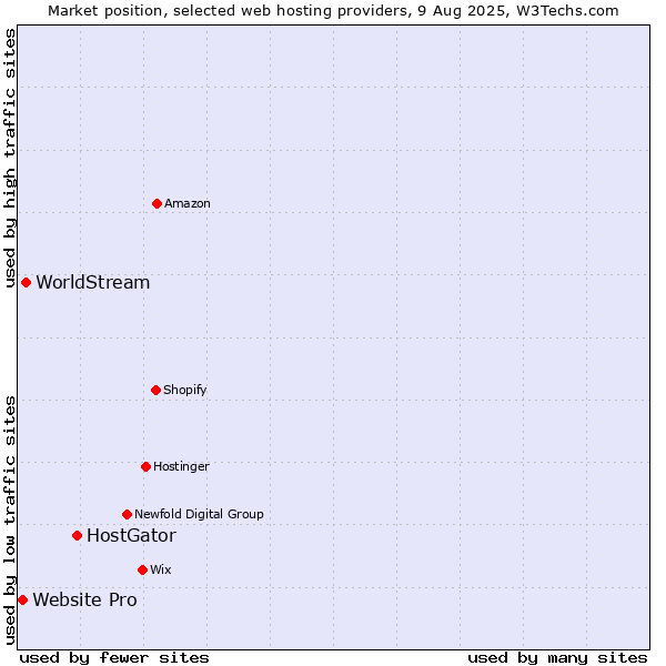Market position of HostGator vs. WorldStream vs. Website Pro